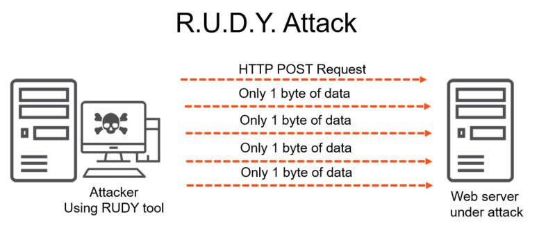 RUDY Attack